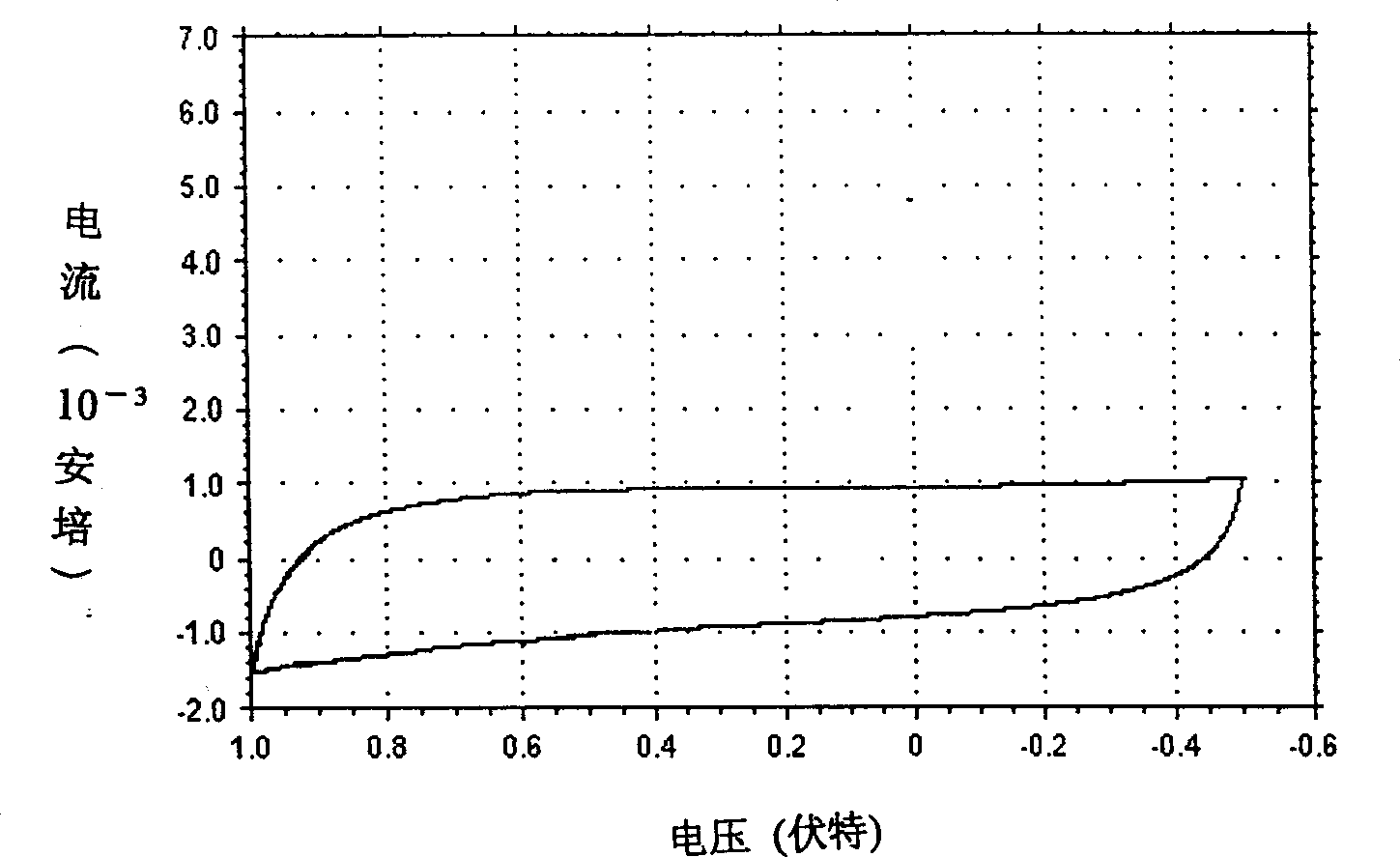 Polymer supercapacitor using gel polymer as electrolyte and its preparing process