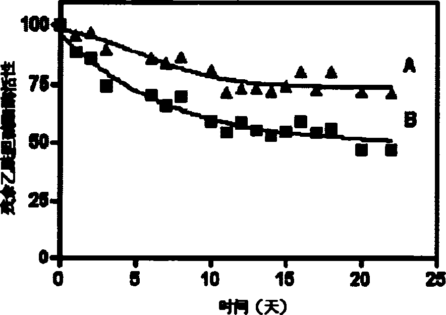 Recombinat acetylcholinesterase and its prepn process and usage in detecting presticide residue