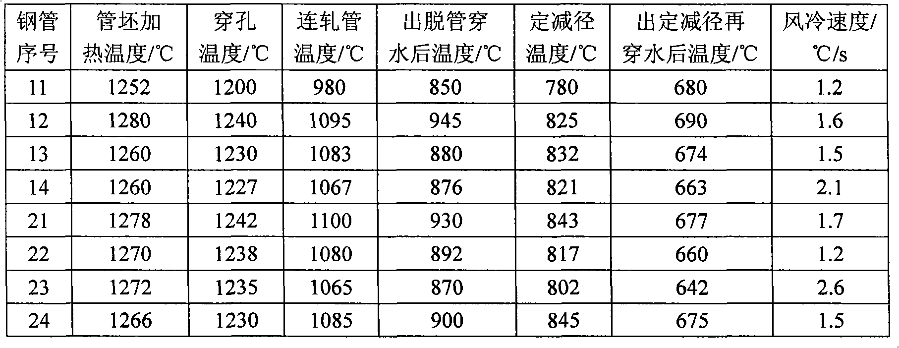 Production method for producing shock toughness of pipe coupling material of hot rolled oil well