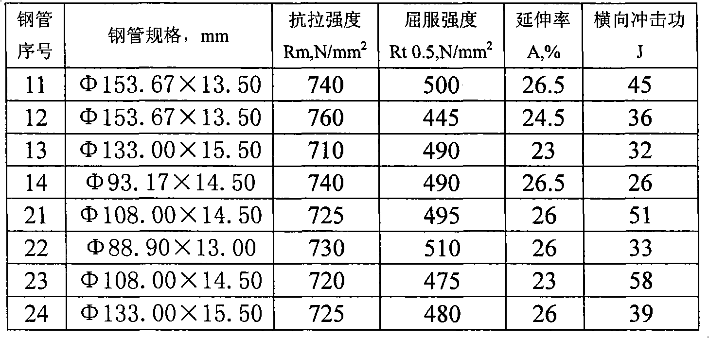 Production method for producing shock toughness of pipe coupling material of hot rolled oil well