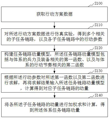 System task link momentum acquisition method and device and computer equipment