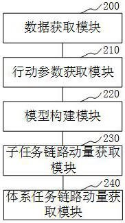 System task link momentum acquisition method and device and computer equipment