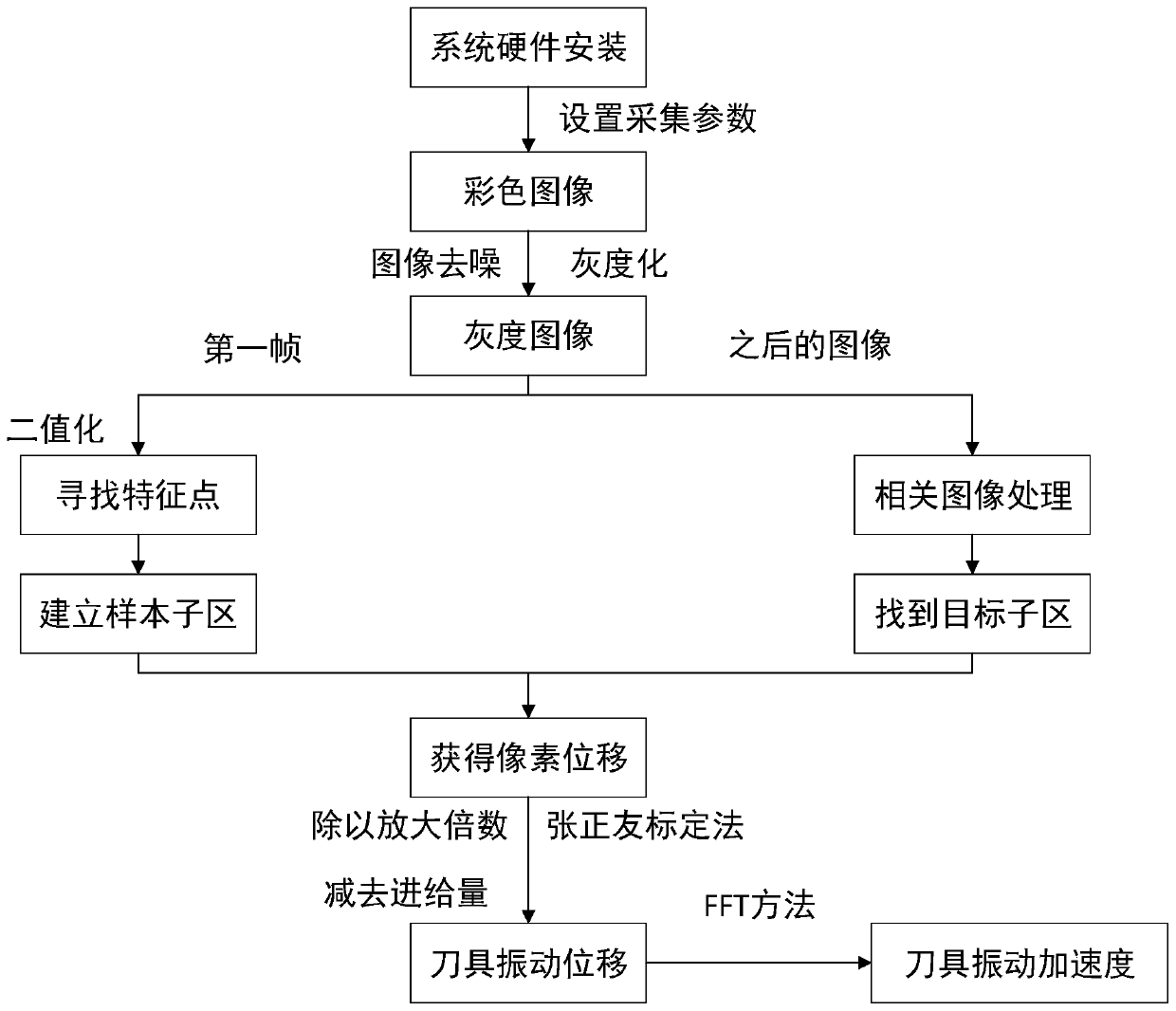 Turning flutter acceleration collection system and method based on machine vision