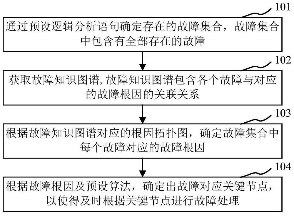 Fault root cause inference positioning method and device based on artificial intelligence