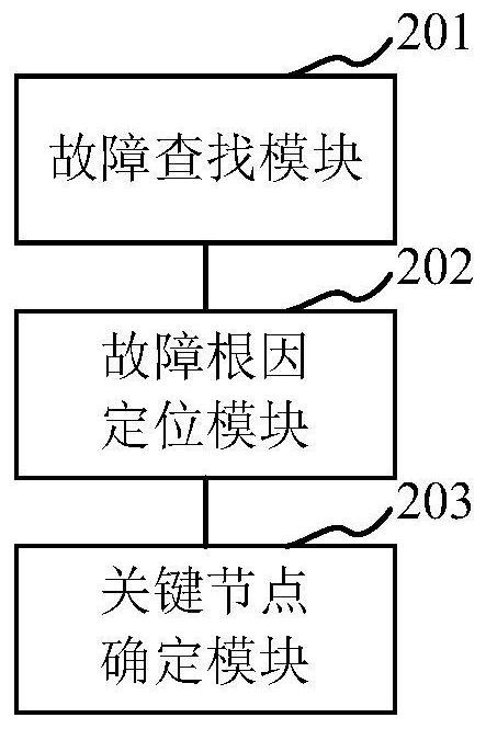 Fault root cause inference positioning method and device based on artificial intelligence