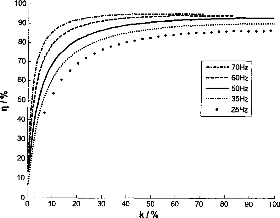 Frequency conversion control method of compressor unit for natural gas vehicle refueling mother station