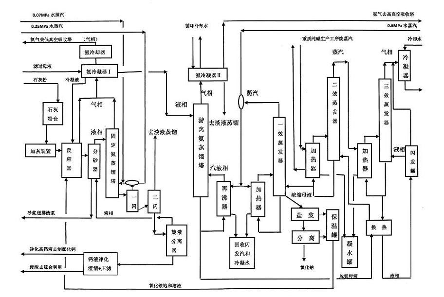 Process for preparing calcium chloride solution by utilizing ammonia soda filtration mother liquor