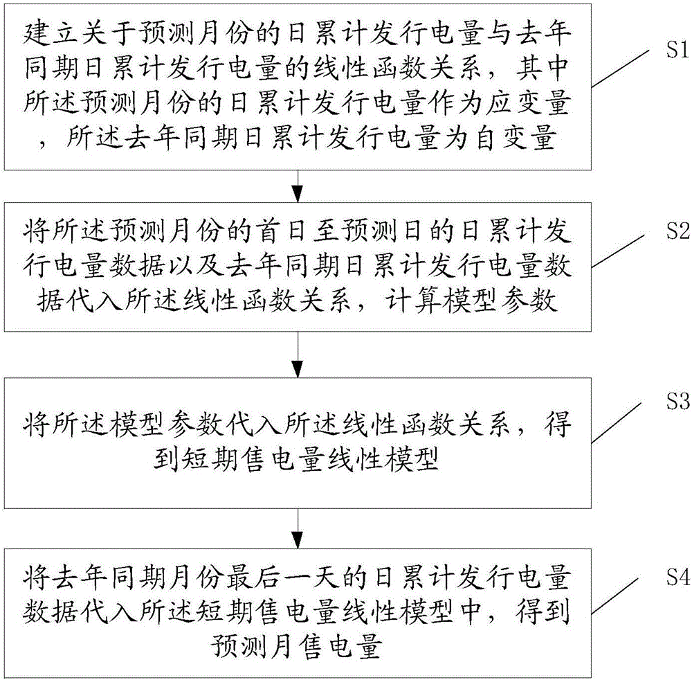 Short-term power sale quantity predicting method and system based on daily cumulative distributed electric quantity