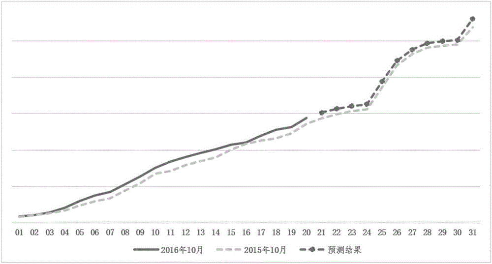 Short-term power sale quantity predicting method and system based on daily cumulative distributed electric quantity