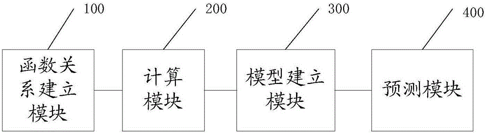 Short-term power sale quantity predicting method and system based on daily cumulative distributed electric quantity