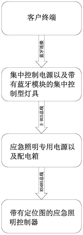 Bluetooth positioning escape evacuation system