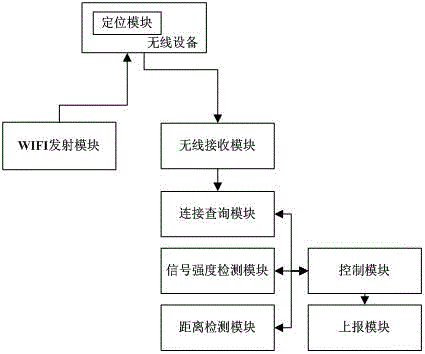 Distance testing system for wireless router