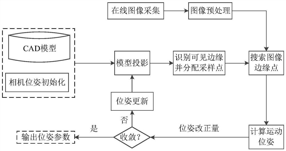 A method and device for augmented reality markerless tracking registration based on edge model