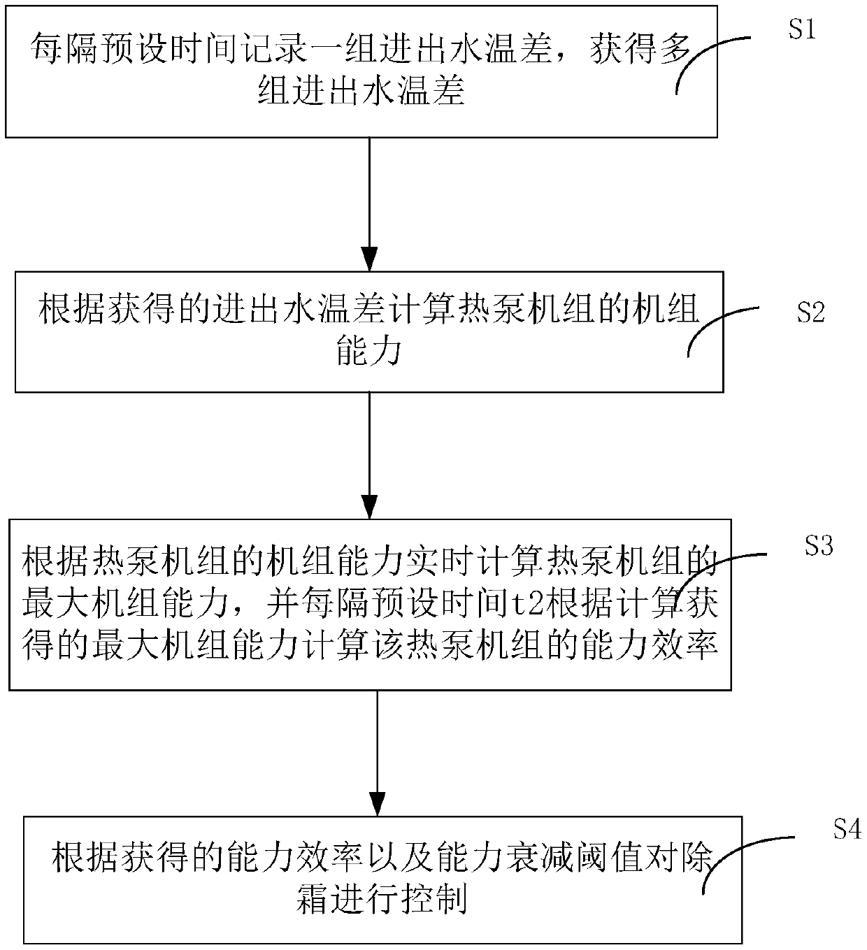 Defrosting control method and system for heat pump unit