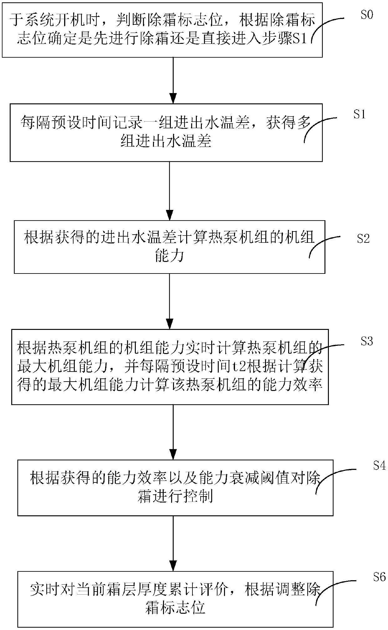 Defrosting control method and system for heat pump unit