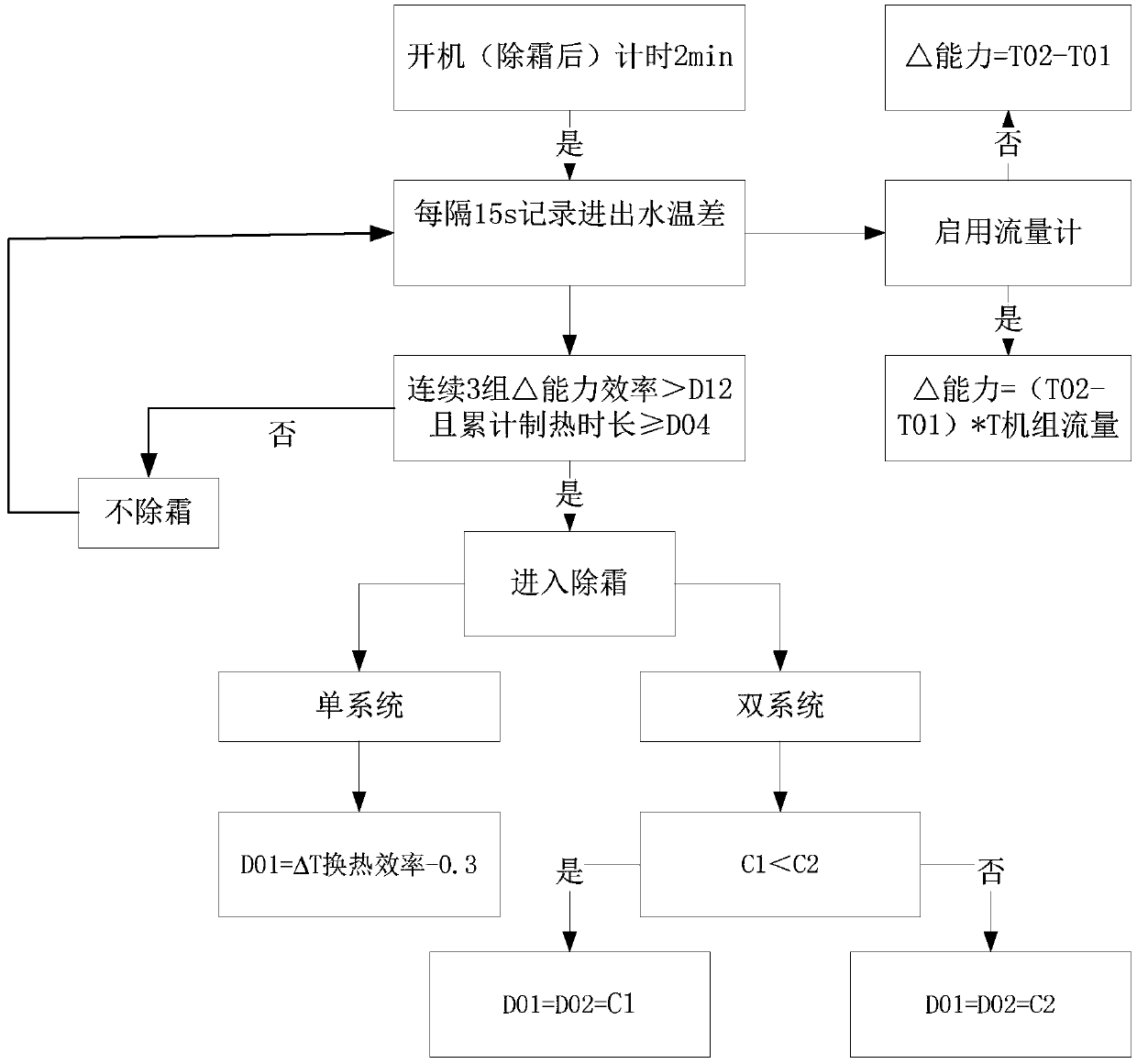 Defrosting control method and system for heat pump unit