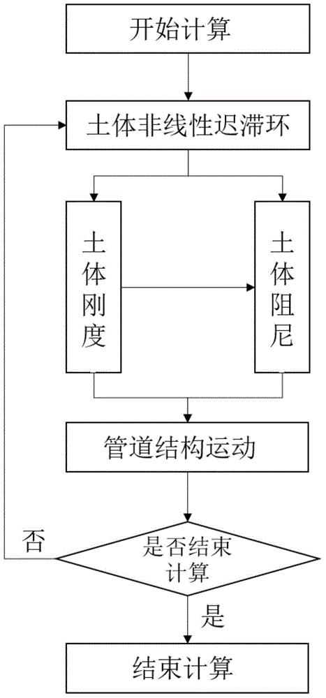 Pipe-soil dynamic coupling effect analysis method