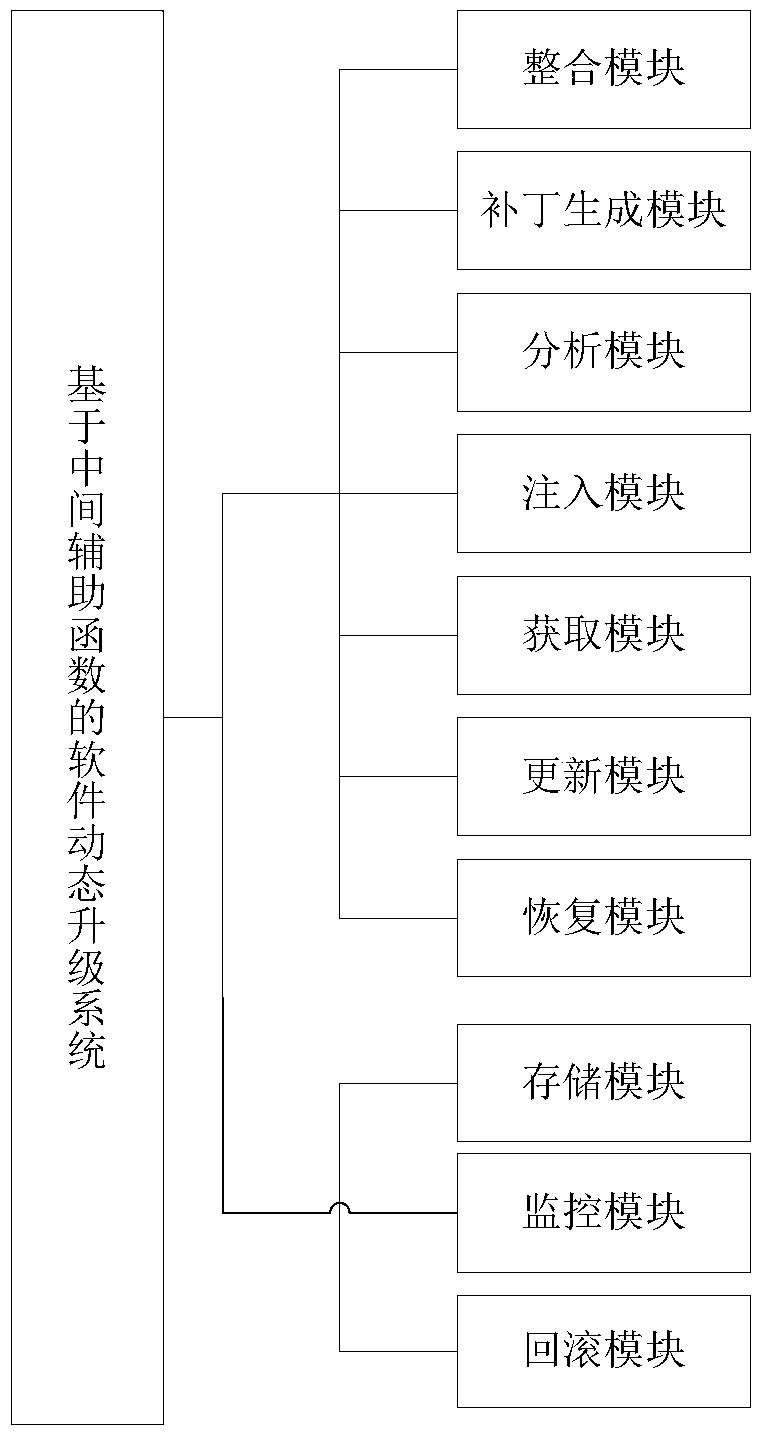 A method and system for dynamically upgrading software based on intermediate auxiliary functions