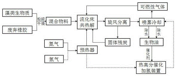 Method for preparing bio-oil through co-pyrolysis catalytic hydrogenation by means of algae and waste rubber