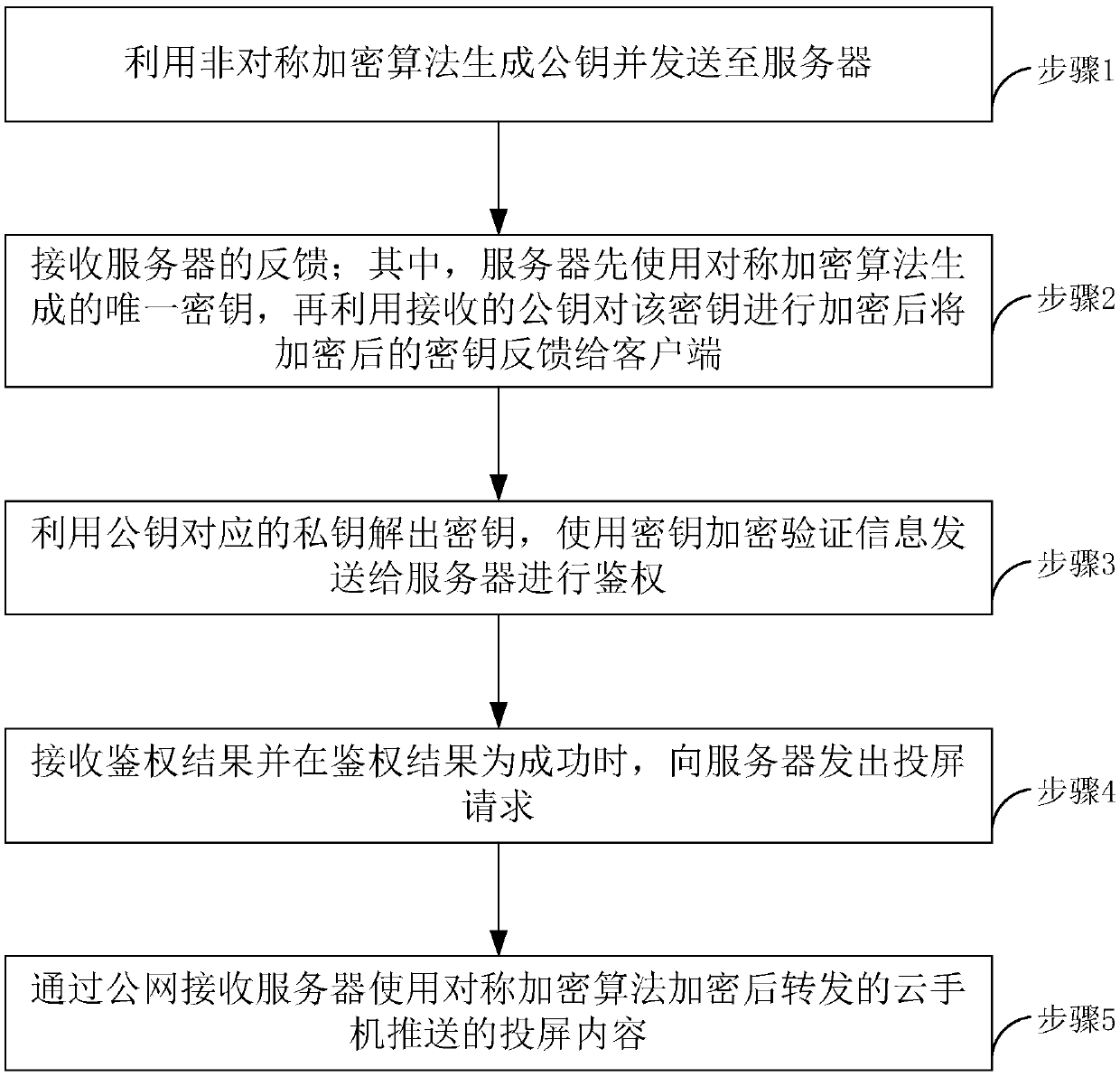 Safe screen projection method of cloud mobile phone, mobile terminal and server