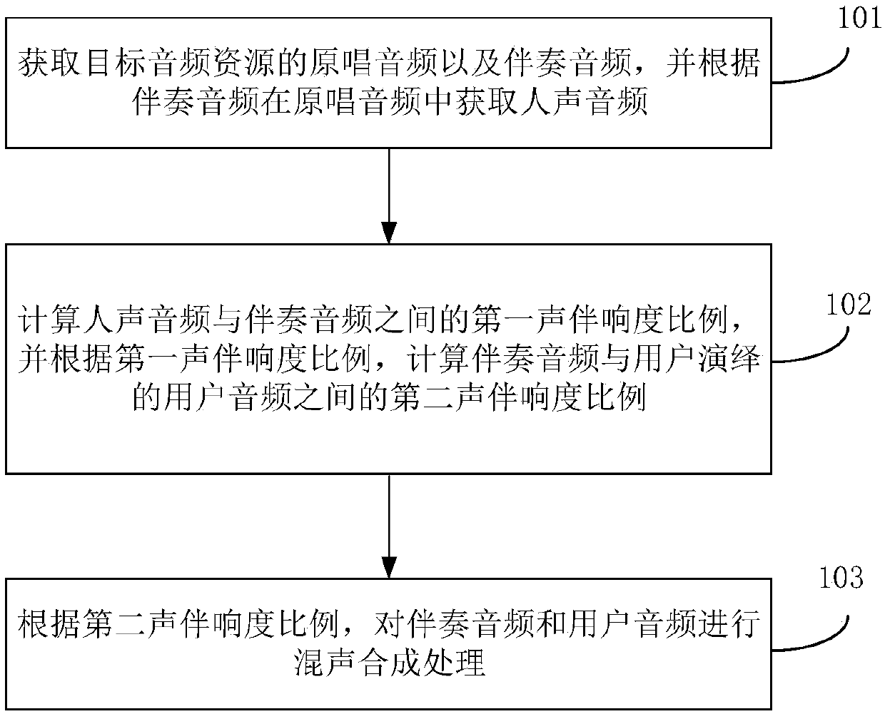 Audio processing method and device, storage medium and terminal