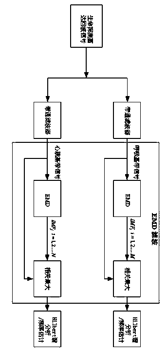 Method for carrying out separation and time-frequency analysis on respiration and heartbeat signals in non-contact life detection on basis of HHT (Hilbert Huang Transform)