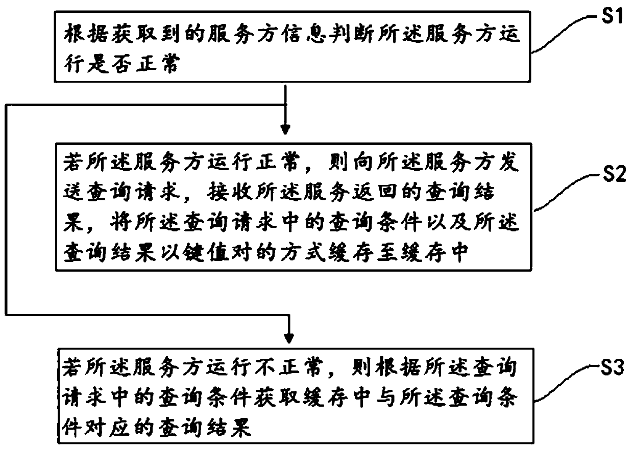 Query service calling method and device