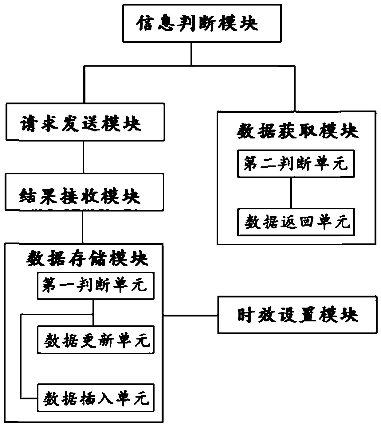 Query service calling method and device