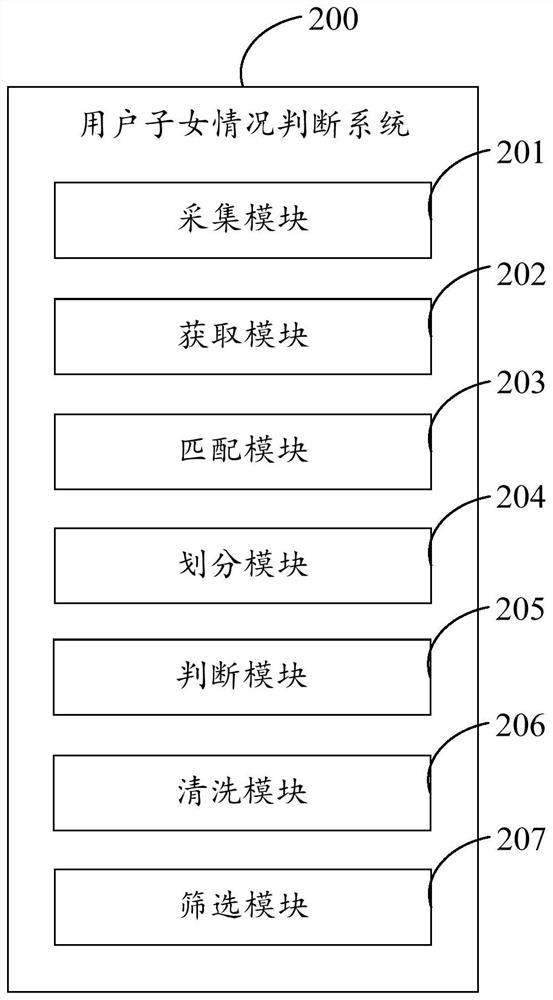 Method for judging situation of user's children, server and computer-readable storage medium