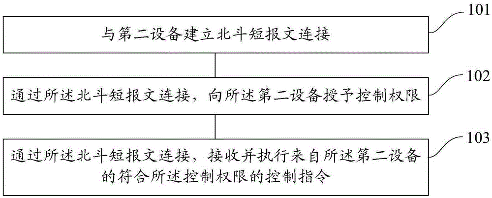 Method and device for remote control