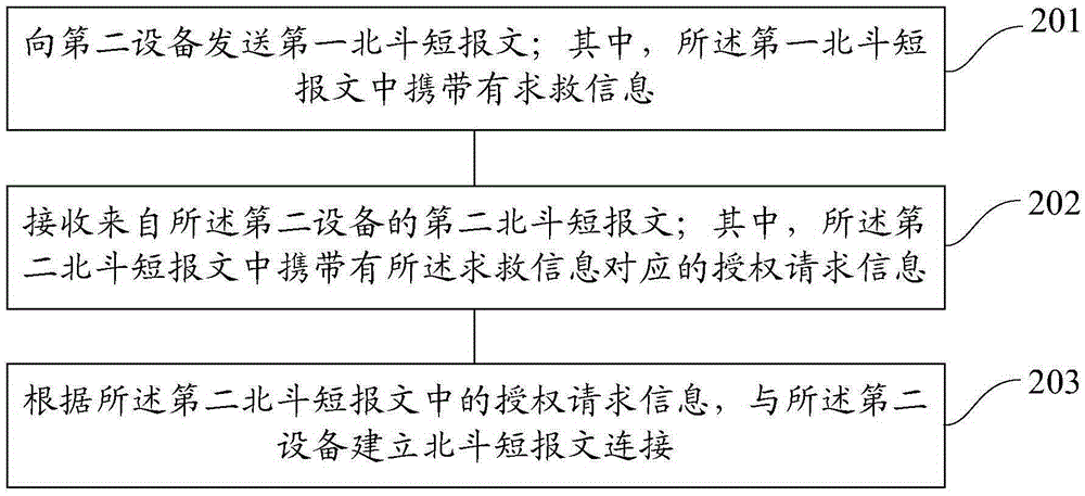 Method and device for remote control