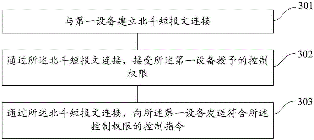 Method and device for remote control