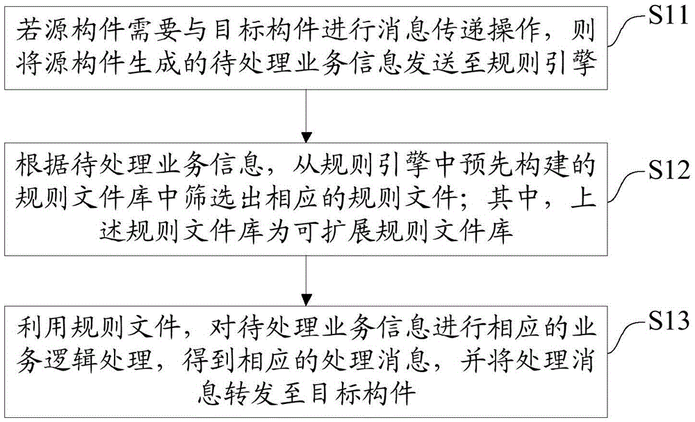 Business processing method and system based on rule engine