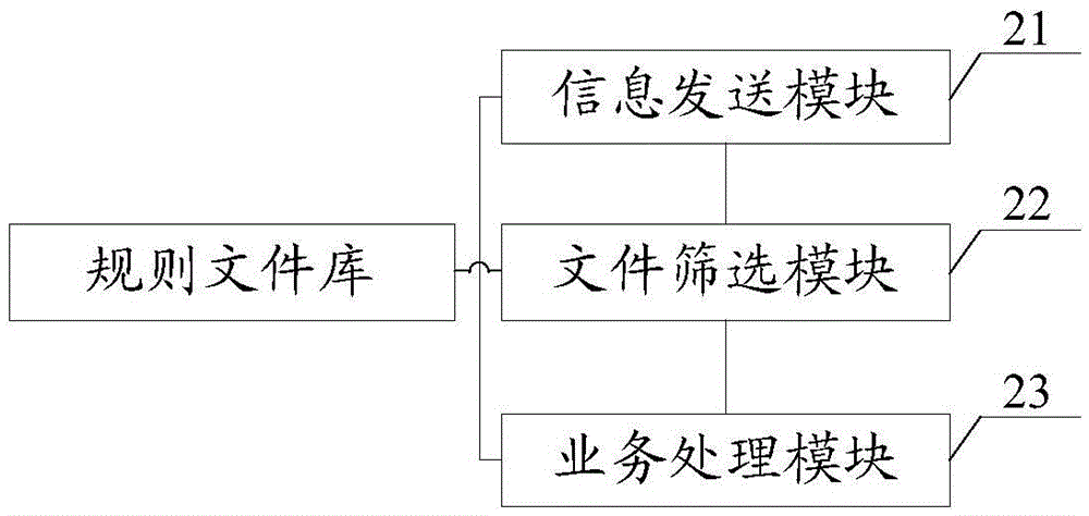 Business processing method and system based on rule engine