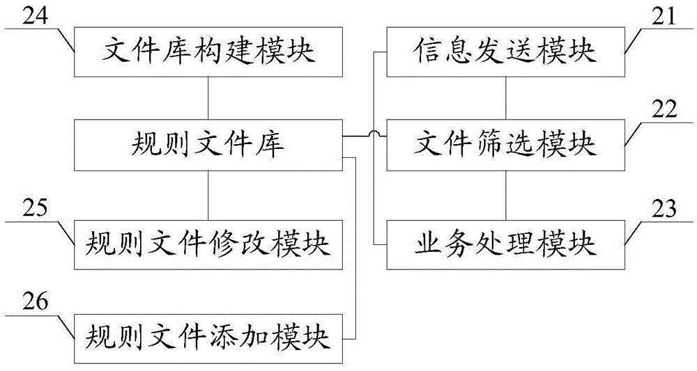 Business processing method and system based on rule engine