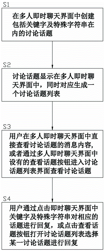 Instant-messaging multi-person chat topic management method