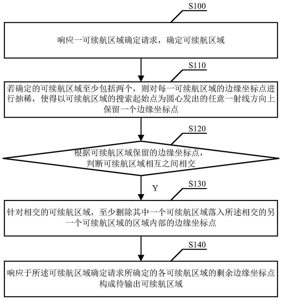 A method and device for determining an endurance area