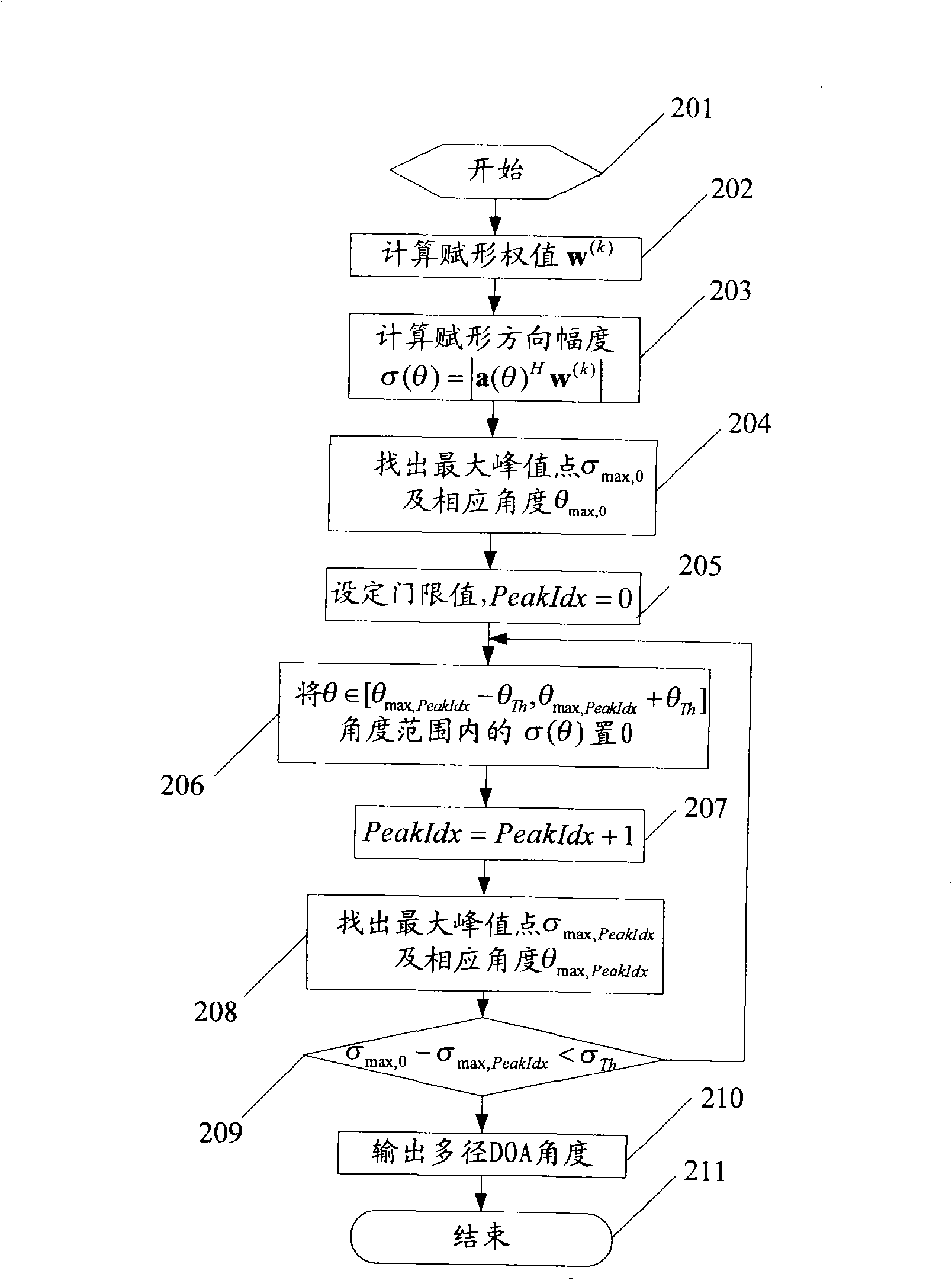 Method and device for calculating arrival direction in an intelligent antenna system