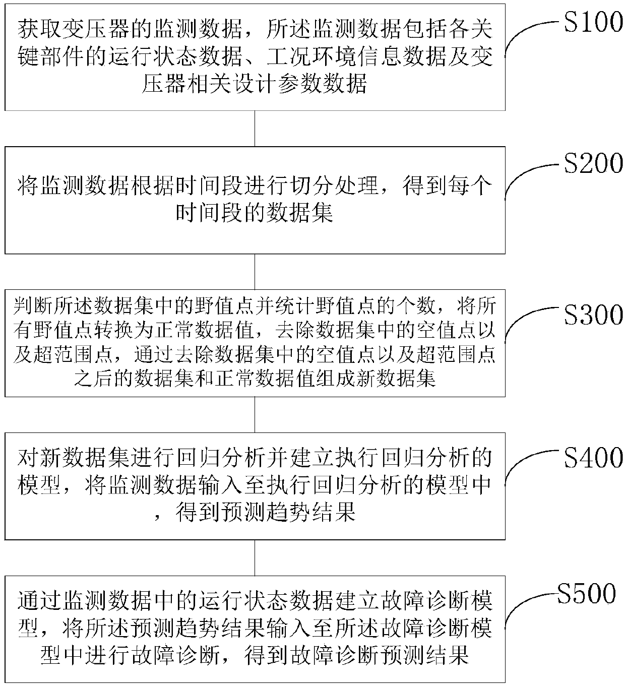 Kalman filtering transformer fault prediction method and system based on neural network