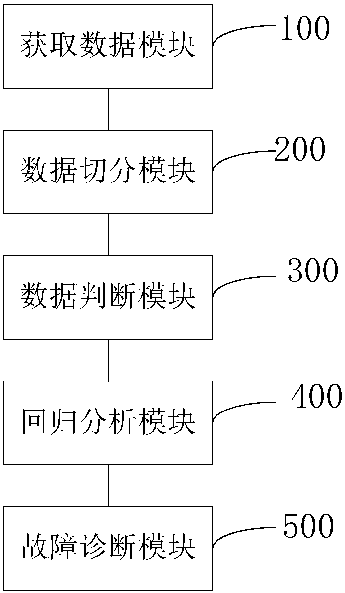 Kalman filtering transformer fault prediction method and system based on neural network