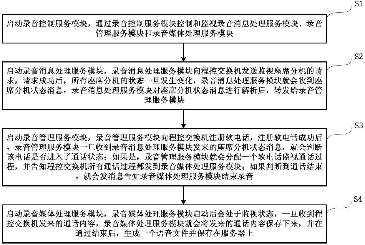 Call center recording method and system based on Internet protocol (IP)