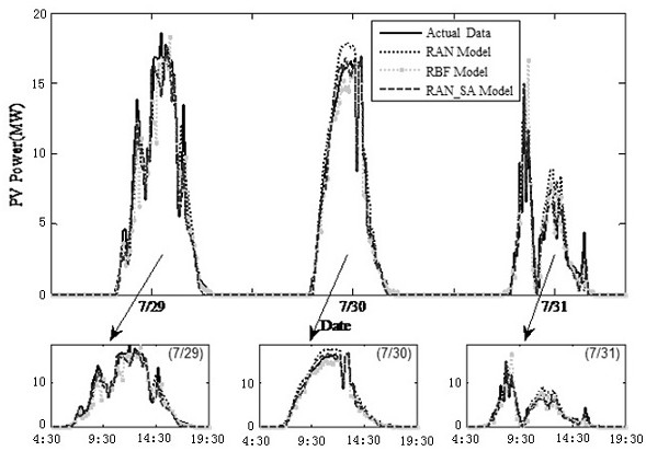 A neural network photovoltaic power prediction model and method based on secondary dynamic adjustment