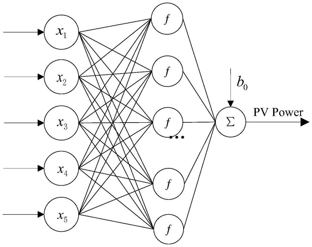 A neural network photovoltaic power prediction model and method based on secondary dynamic adjustment