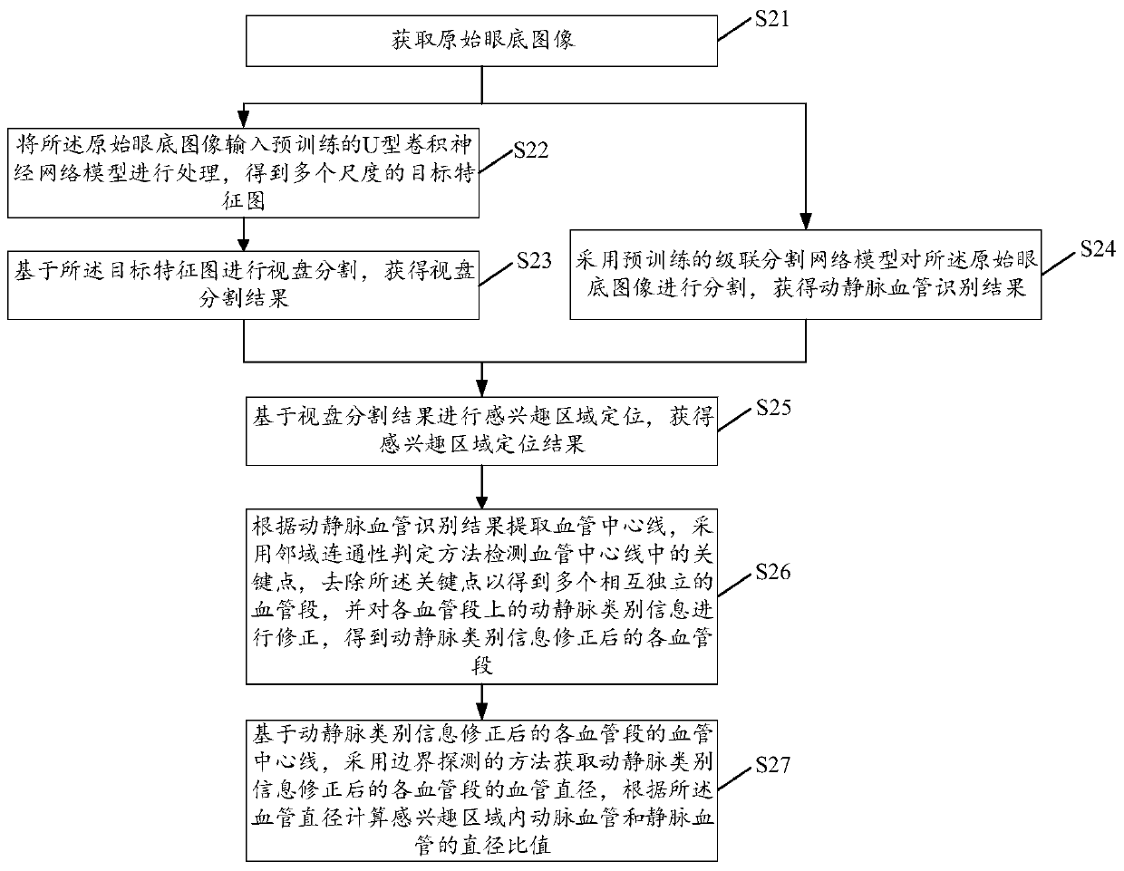 Fundus retina blood vessel recognition and quantification method, device and equipment and storage medium