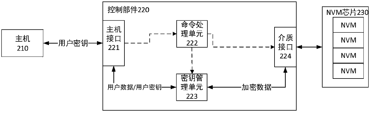 Key management method and system