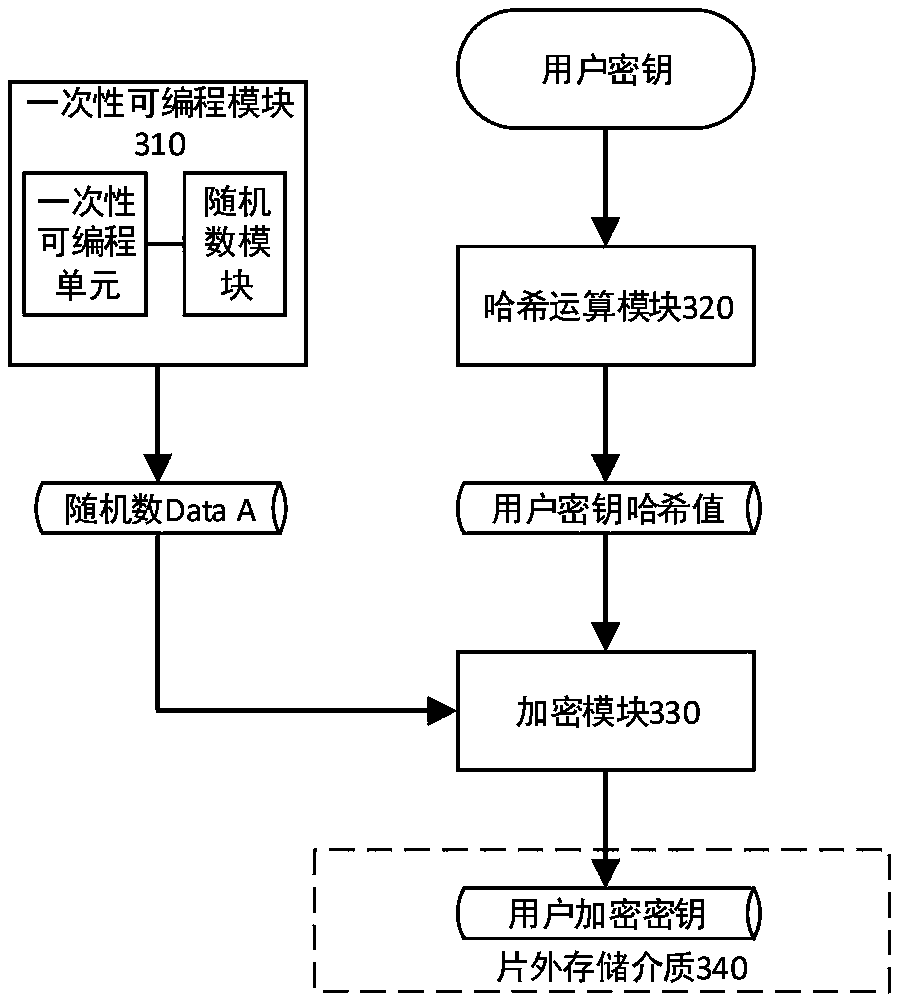 Key management method and system