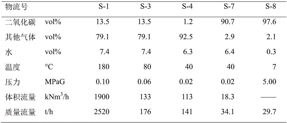 Carbon dioxide capturing and liquefying process stepwise utilizing smoke waste heat