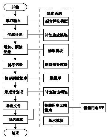 Power failure maintenance plan analysis and optimization system based on kneading algorithm