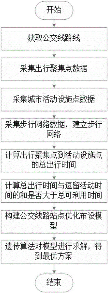 Bus line station optimal arrangement method maximizing space-time reachability