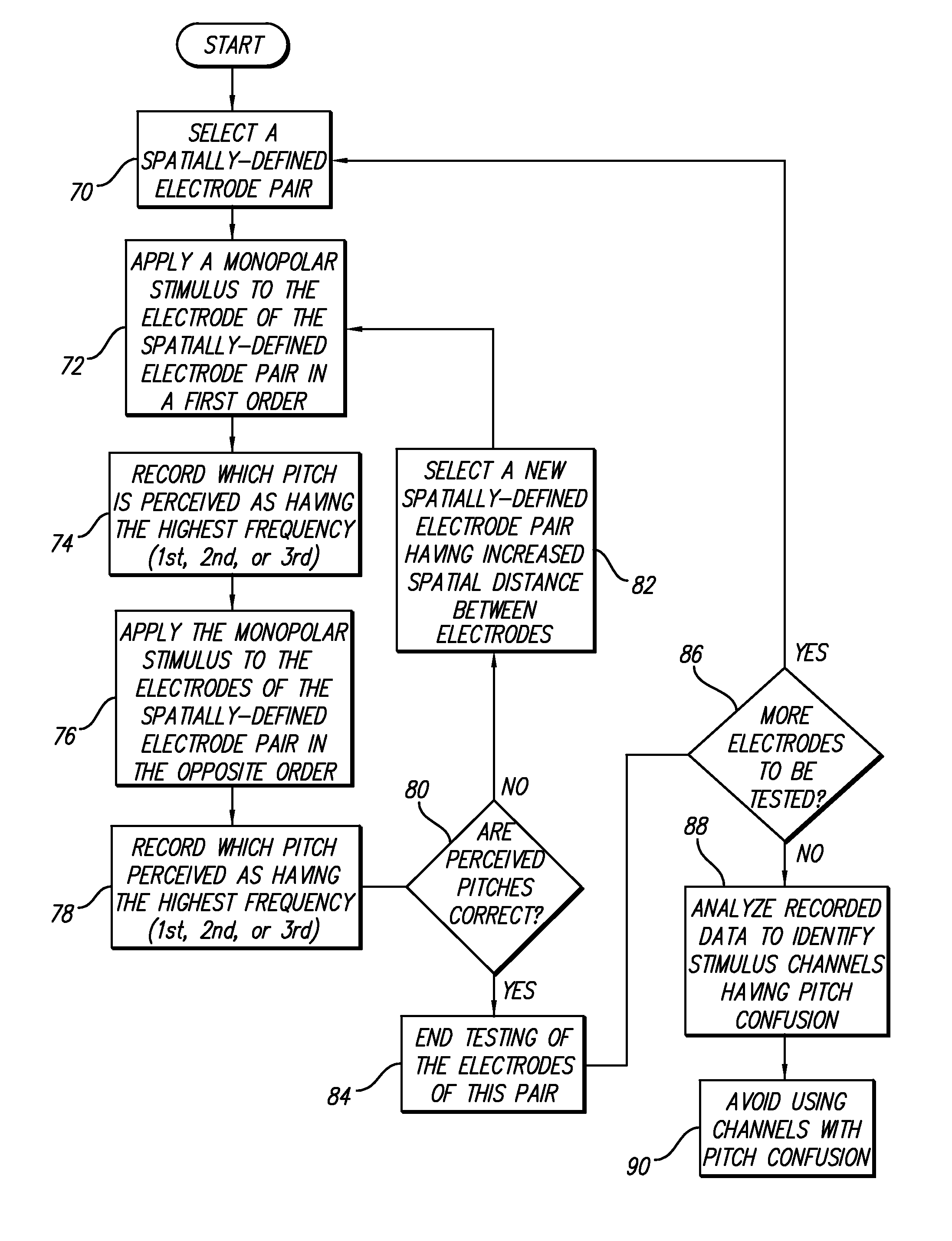 Adaptive place-pitch ranking procedure for optimizing performance of a multi-channel neural stimulator